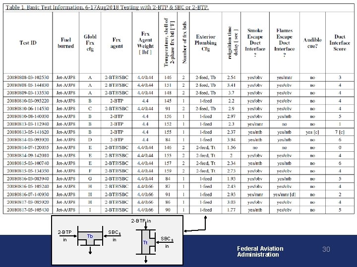 2 -BTP in Tb SBCS in Tt SBCS in Federal Aviation Administration 30 