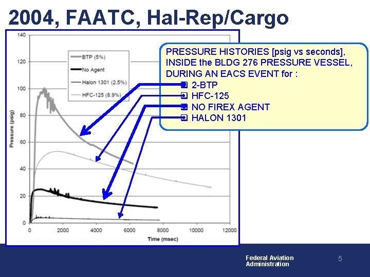 2004, FAATC, Hal-Rep/Cargo PRESSURE HISTORIES [psig vs seconds], INSIDE the BLDG 276 PRESSURE VESSEL,