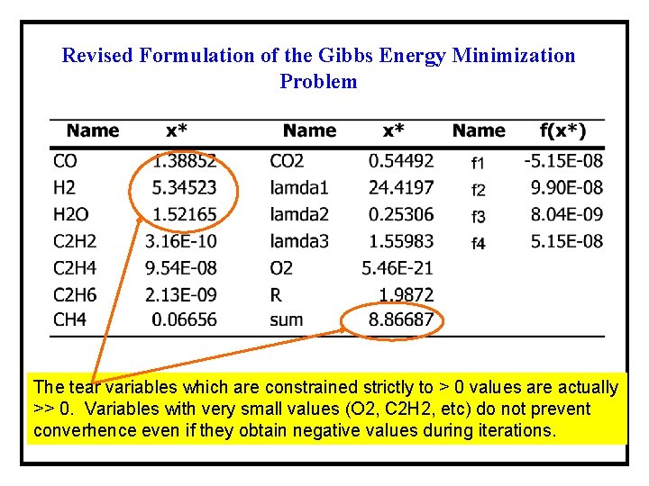 Revised Formulation of the Gibbs Energy Minimization Problem The tear variables which are constrained