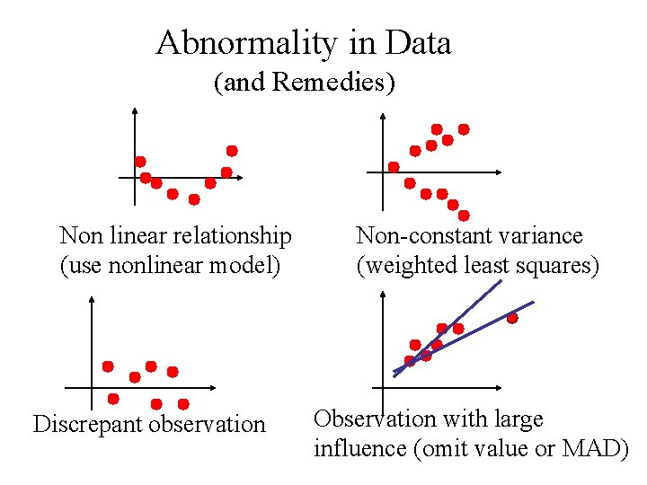 Abnormality in Data (and Remedies) Non linear relationship (use nonlinear model) Discrepant observation Non-constant