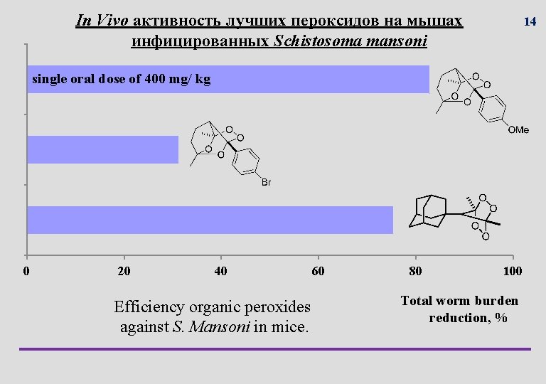 In Vivo активность лучших пероксидов на мышах инфицированных Schistosoma mansoni 14 single oral dose