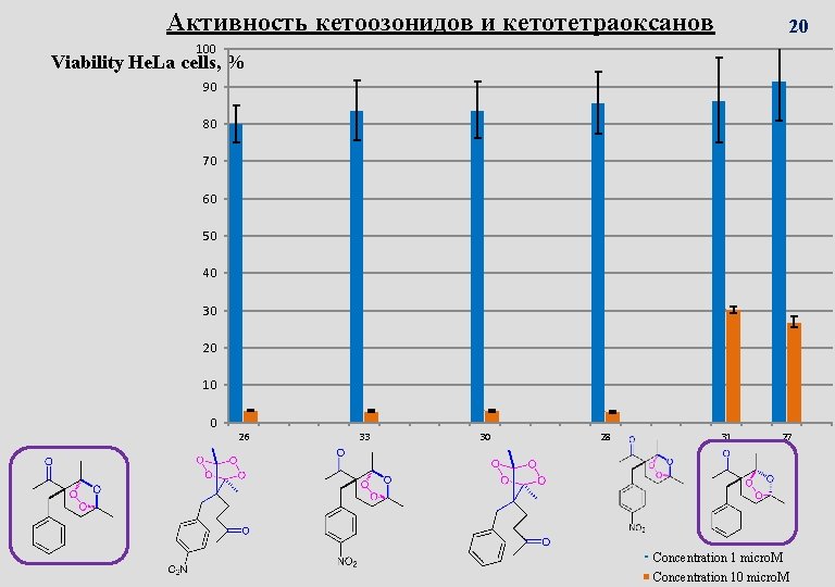 Активность кетоозонидов и кетотетраоксанов 20 100 Viability He. La cells, % 90 80 70