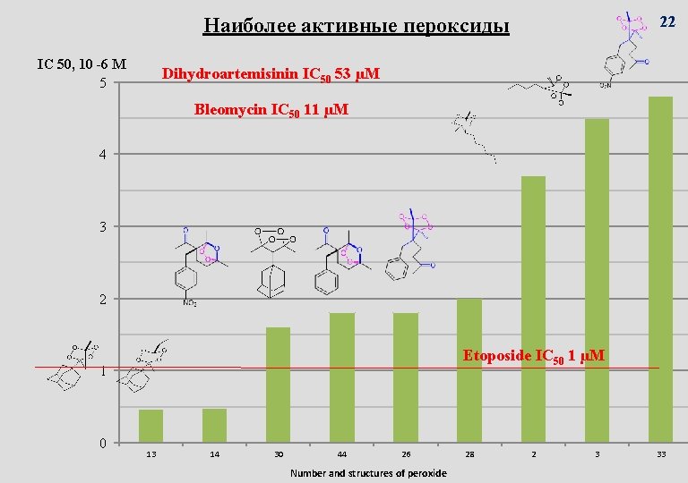 22 Наиболее активные пероксиды IC 50, 10 -6 M 5 Dihydroartemisinin IC 50 53