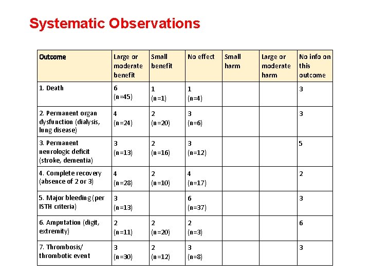 Systematic Observations Outcome Large or moderate benefit Small benefit No effect Small harm Large