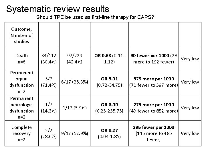 Systematic review results Should TPE be used as first-line therapy for CAPS? Outcome, Number