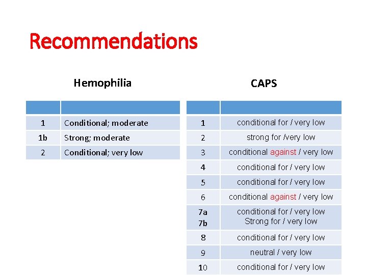 Recommendations Hemophilia CAPS 1 Conditional; moderate 1 conditional for / very low 1 b