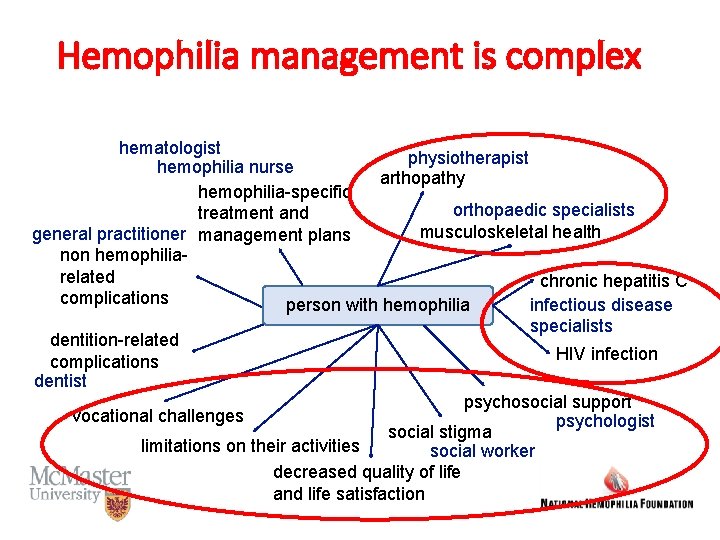 Hemophilia management is complex hematologist physiotherapist hemophilia nurse arthopathy hemophilia-specific orthopaedic specialists treatment and