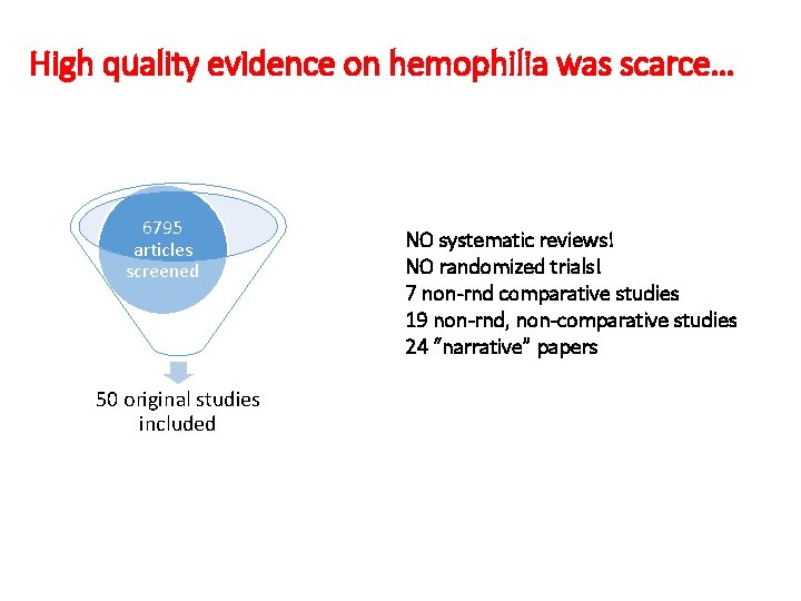 High quality evidence on hemophilia was scarce… 6795 articles screened 50 original studies included