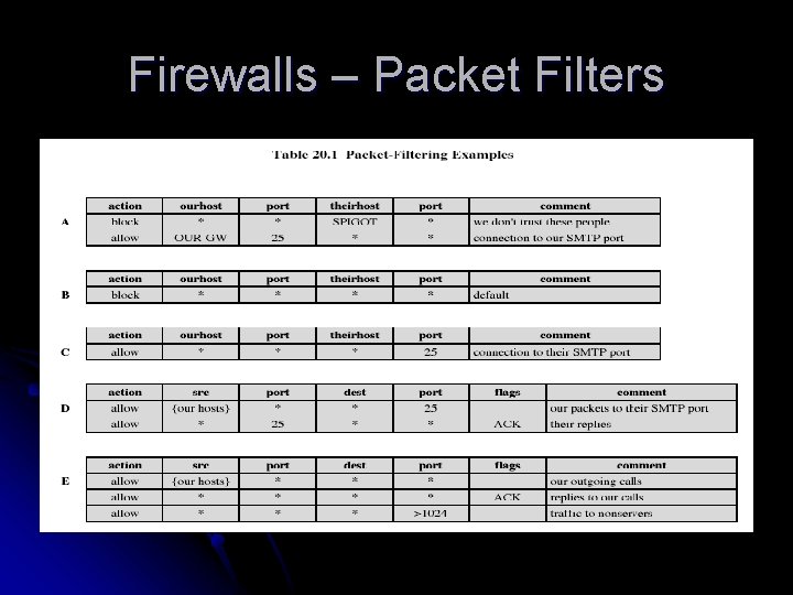 Firewalls – Packet Filters Firewalls – Packet Filters
