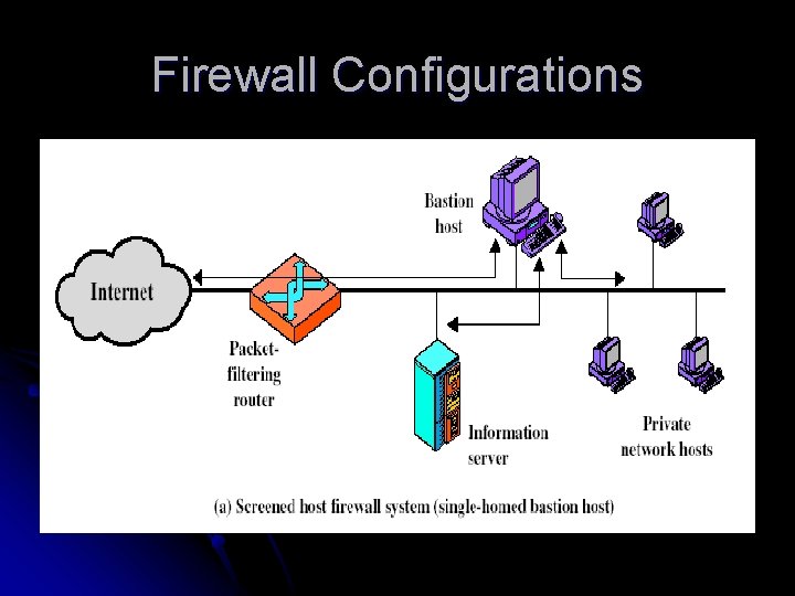 Firewall Configurations 