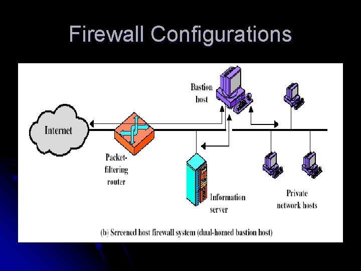 Firewall Configurations 