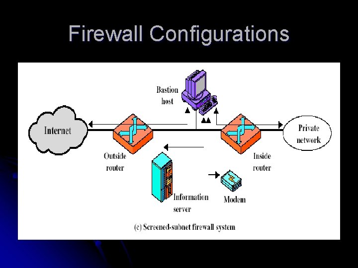 Firewall Configurations 