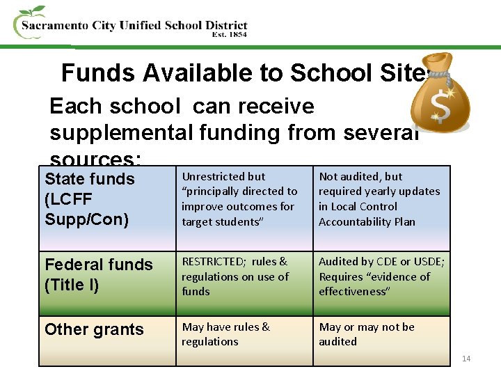 Funds Available to School Sites Each school can receive supplemental funding from several sources: