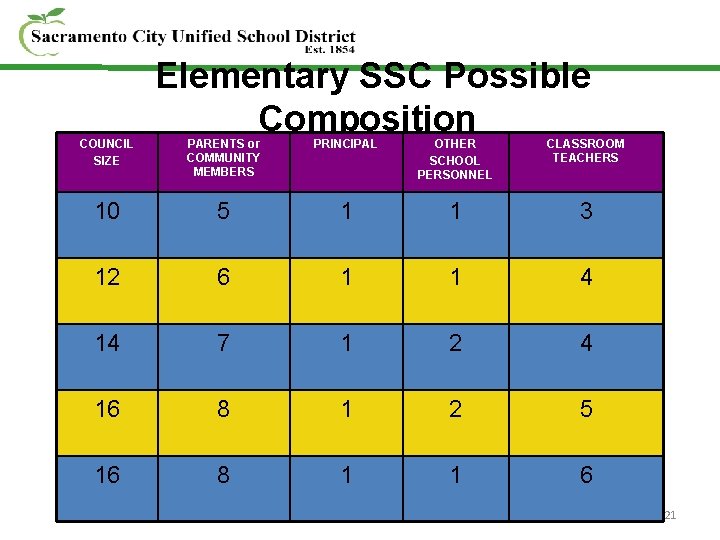 COUNCIL SIZE Elementary SSC Possible Composition PARENTS or COMMUNITY MEMBERS PRINCIPAL OTHER SCHOOL PERSONNEL