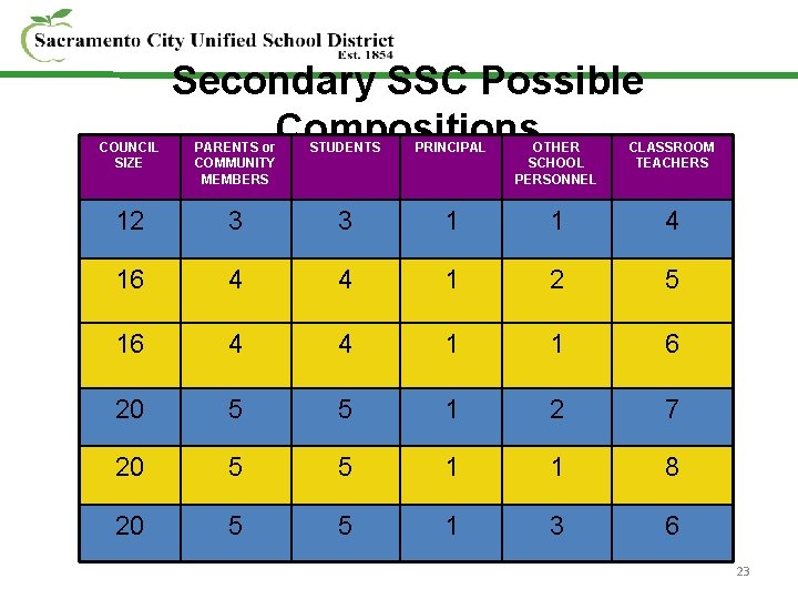 COUNCIL SIZE Secondary SSC Possible Compositions PARENTS or COMMUNITY MEMBERS STUDENTS PRINCIPAL OTHER SCHOOL