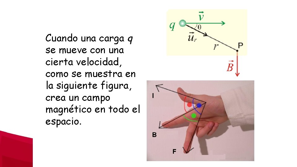 Cuando una carga q se mueve con una cierta velocidad, como se muestra en