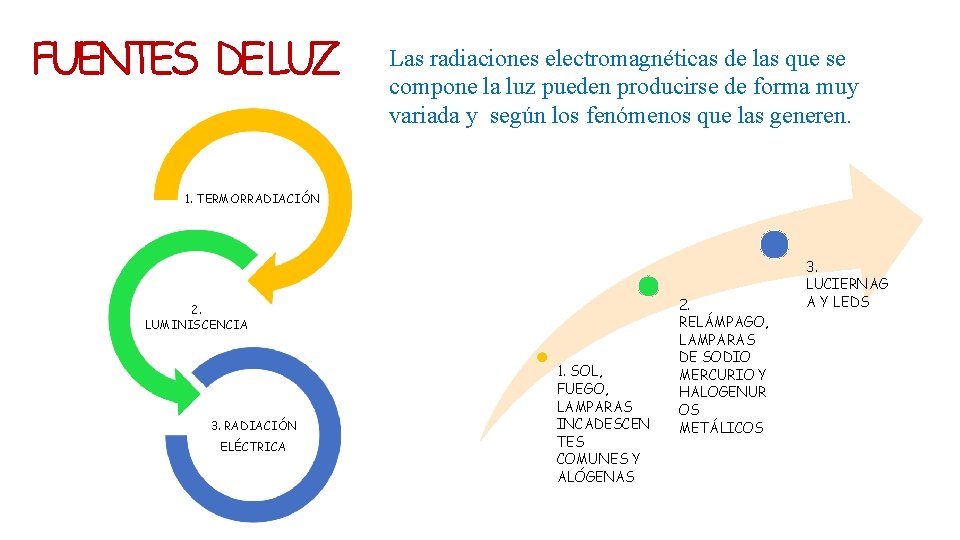 FUENTES DELUZ Las radiaciones electromagnéticas de las que se compone la luz pueden producirse