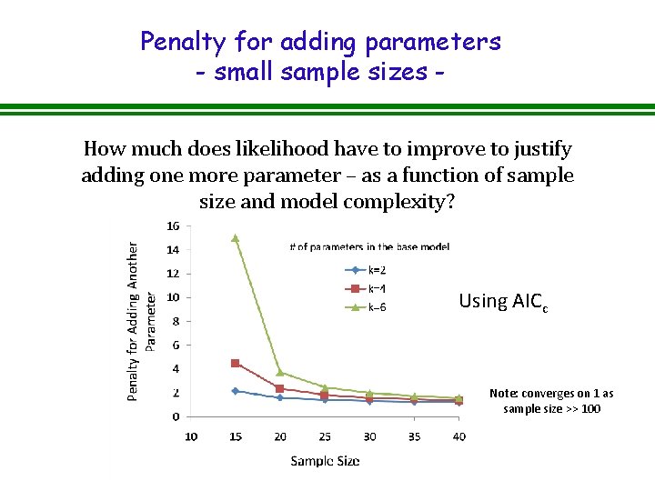 Penalty for adding parameters - small sample sizes How much does likelihood have to