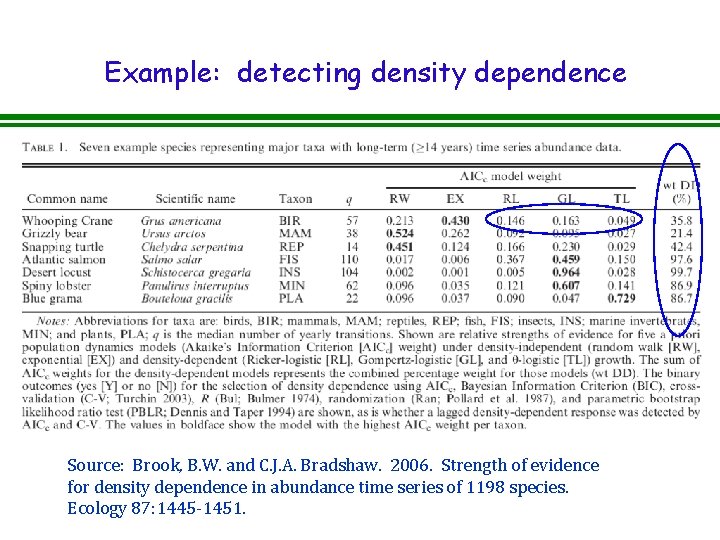 Example: detecting density dependence Source: Brook, B. W. and C. J. A. Bradshaw. 2006.