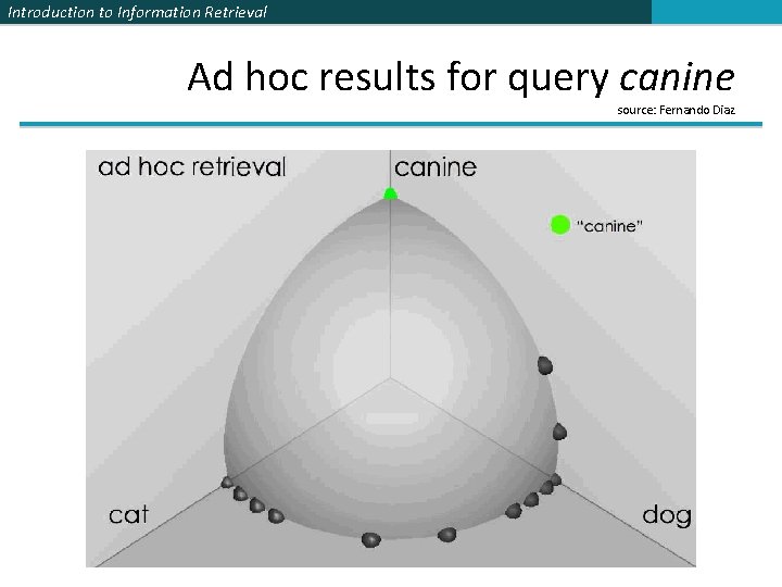 Introduction to Information Retrieval Ad hoc results for query canine source: Fernando Diaz 