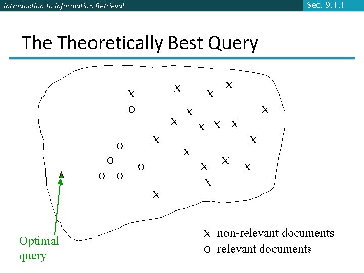 Sec. 9. 1. 1 Introduction to Information Retrieval Theoretically Best Query x x o