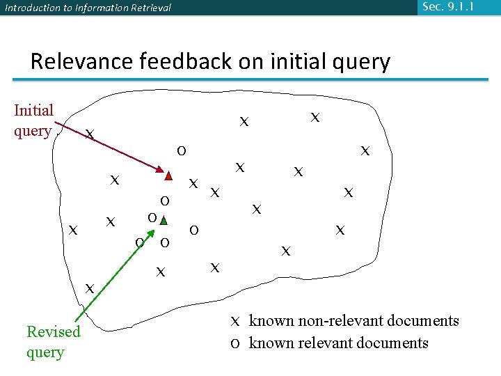 Sec. 9. 1. 1 Introduction to Information Retrieval Relevance feedback on initial query Initial