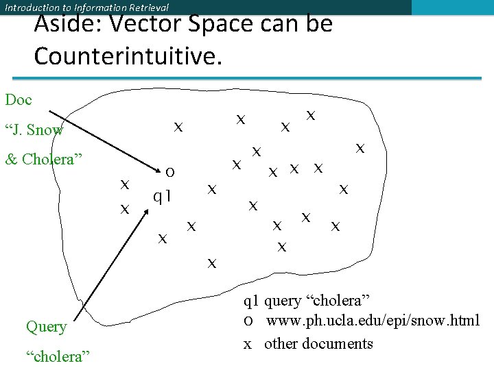 Introduction to Information Retrieval Aside: Vector Space can be Counterintuitive. Doc x “J. Snow