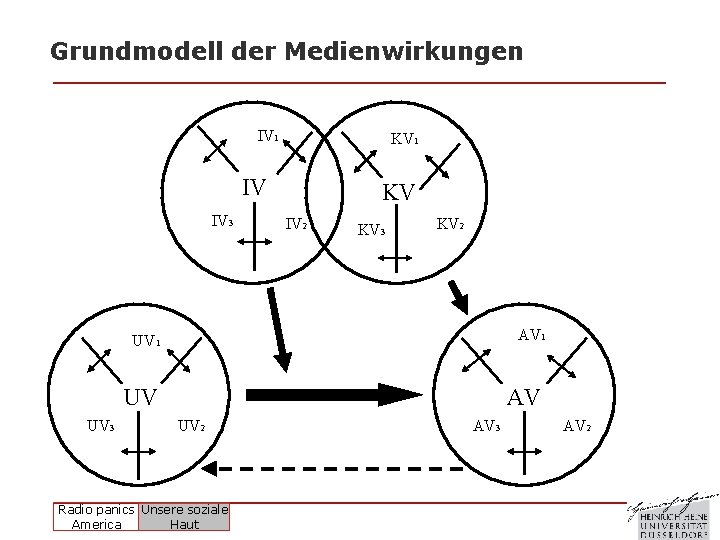 Grundmodell der Medienwirkungen IV 1 KV 1 IV IV 3 UV 3 KV IV Grundmodell der Medienwirkungen IV 1 KV 1 IV IV 3 UV 3 KV IV