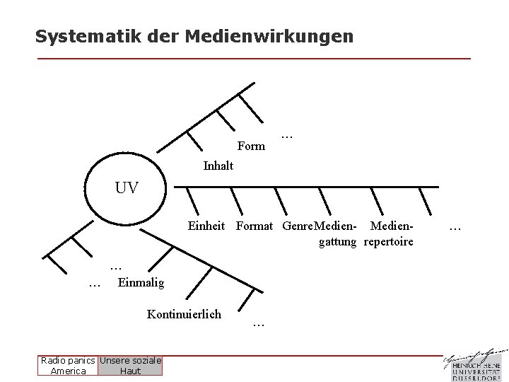 Systematik der Medienwirkungen Form … Inhalt UV Einheit Format Genre. Medien- Mediengattung repertoire …