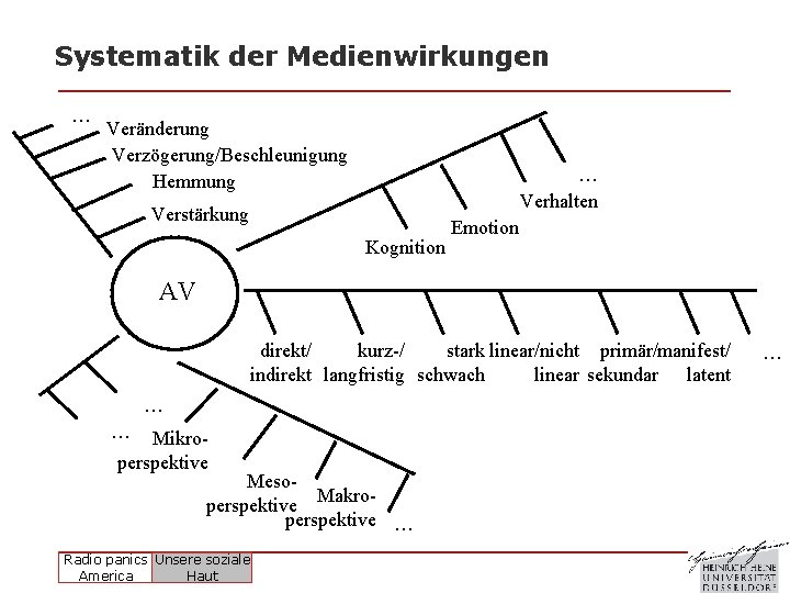 Systematik der Medienwirkungen … Veränderung Verzögerung/Beschleunigung Hemmung … Verhalten Verstärkung Kognition Emotion AV direkt/ Systematik der Medienwirkungen … Veränderung Verzögerung/Beschleunigung Hemmung … Verhalten Verstärkung Kognition Emotion AV direkt/
