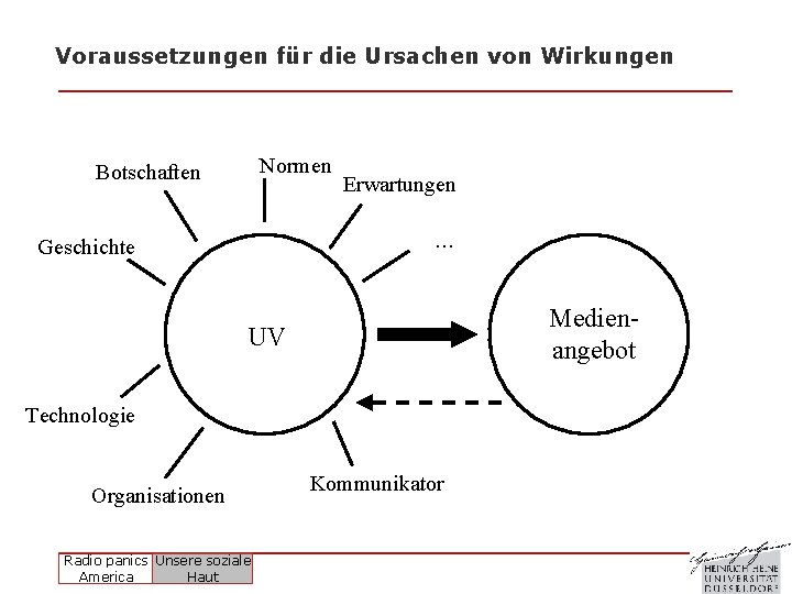 Voraussetzungen für die Ursachen von Wirkungen Normen Botschaften Erwartungen … Geschichte Medienangebot UV Technologie Voraussetzungen für die Ursachen von Wirkungen Normen Botschaften Erwartungen … Geschichte Medienangebot UV Technologie