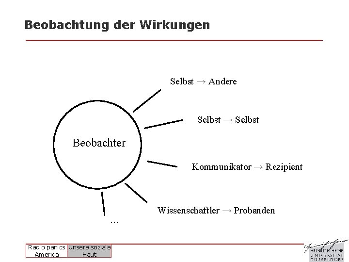 Beobachtung der Wirkungen Selbst → Andere Selbst → Selbst Beobachter Kommunikator → Rezipient … Beobachtung der Wirkungen Selbst → Andere Selbst → Selbst Beobachter Kommunikator → Rezipient …