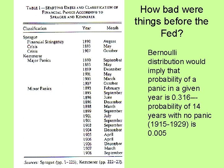 How bad were things before the Fed? Bernoulli distribution would imply that probability of