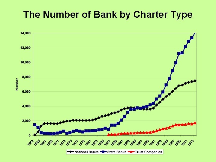 The Number of Bank by Charter Type 