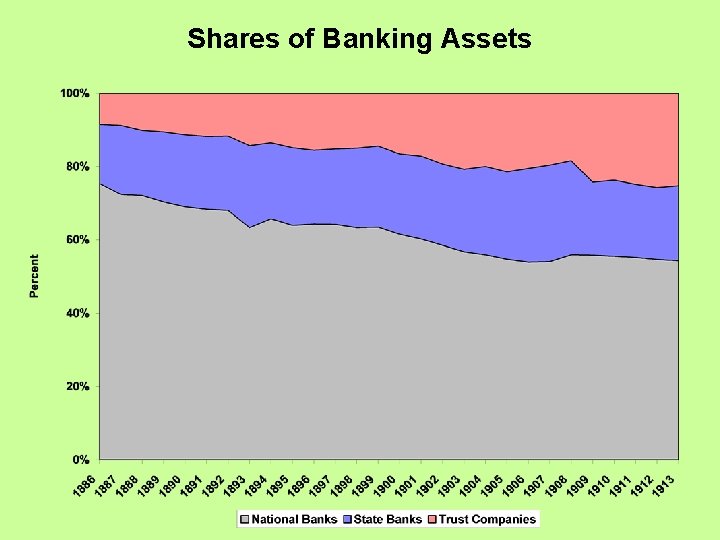 Shares of Banking Assets 