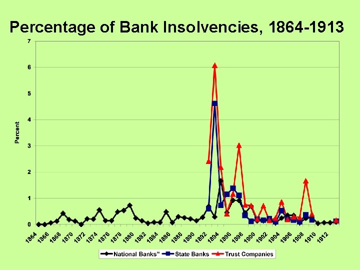 Percentage of Bank Insolvencies, 1864 -1913 