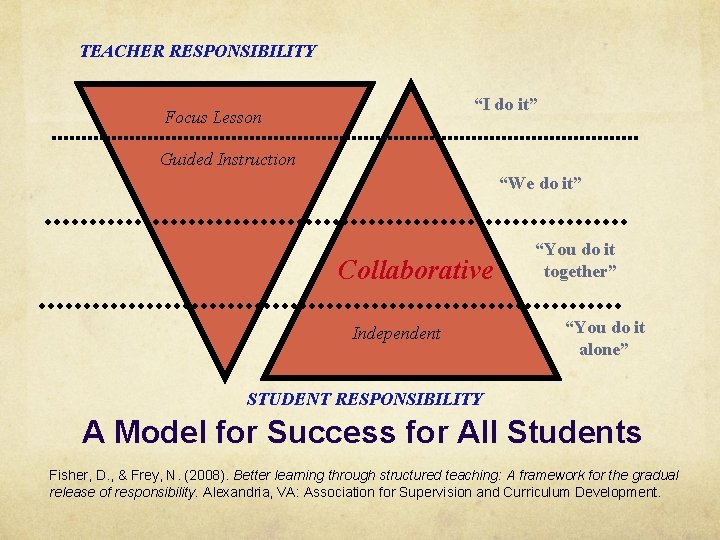 TEACHER RESPONSIBILITY “I do it” Focus Lesson Guided Instruction “We do it” Collaborative Independent