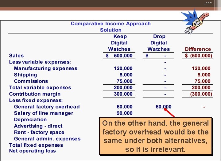 12 -27 On the other hand, the general factory overhead would be the same 12 -27 On the other hand, the general factory overhead would be the same