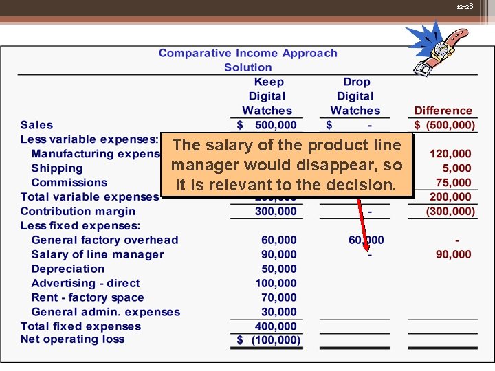 12 -28 The salary of the product line manager would disappear, so it is 12 -28 The salary of the product line manager would disappear, so it is
