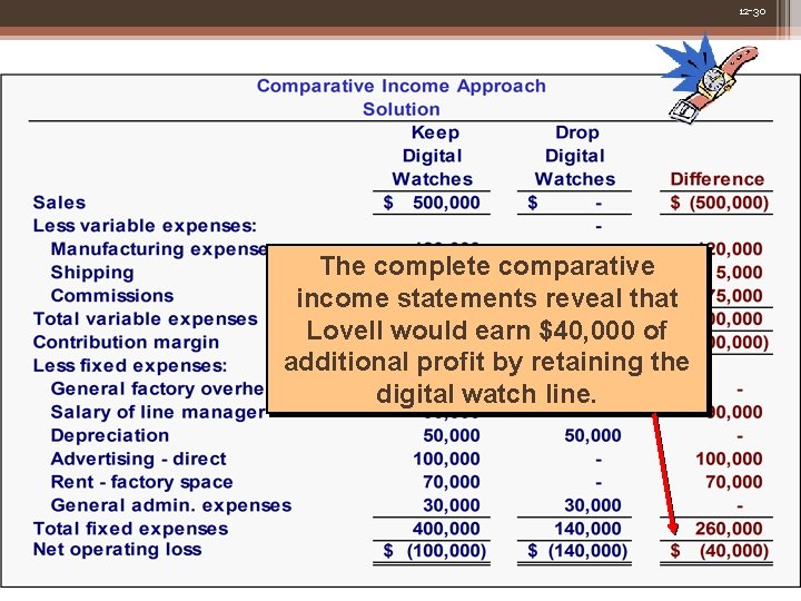 12 -30 The complete comparative income statements reveal that Lovell would earn $40, 000 12 -30 The complete comparative income statements reveal that Lovell would earn $40, 000