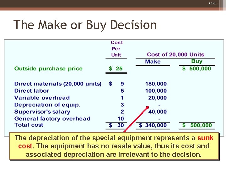 12 -41 The Make or Buy Decision The depreciation of the special equipment represents 12 -41 The Make or Buy Decision The depreciation of the special equipment represents