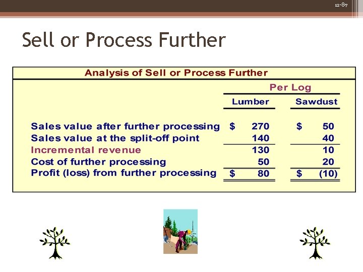 12 -87 Sell or Process Further 12 -87 Sell or Process Further