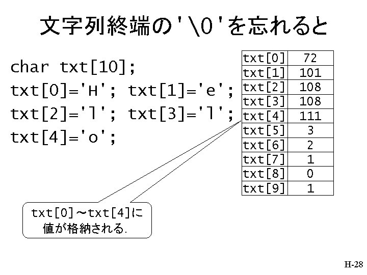 文字列終端の'�'を忘れると char txt[10]; txt[0]='H'; txt[1]='e'; txt[2]='l'; txt[3]='l'; txt[4]='o'; txt[0] txt[1] txt[2] txt[3] txt[4] txt[5]