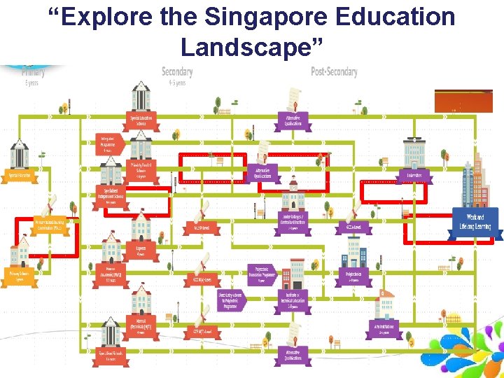 “Explore the Singapore Education Landscape” Copyright © Ministry of Education, Singapore. “Explore the Singapore Education Landscape” Copyright © Ministry of Education, Singapore.