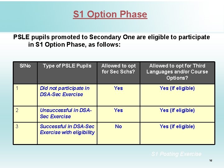 S 1 Option Phase PSLE pupils promoted to Secondary One are eligible to participate