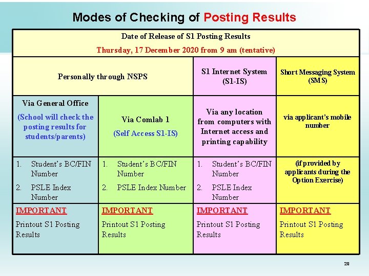 Modes of Checking of Posting Results Date of Release of S 1 Posting Results