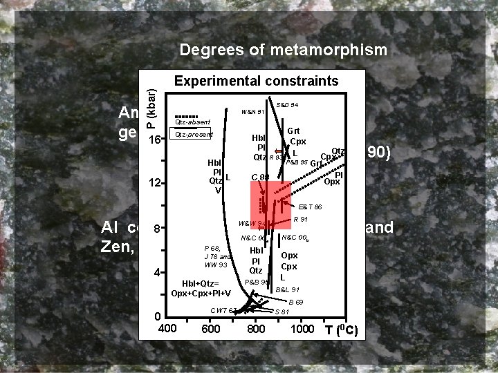 Degrees of metamorphism P (kbar) Experimental constraints S&D 94 Amphibole - plagioclase Qtz-absent Grt