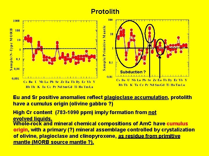 Protolith Subduction ? Eu and Sr positive anomalies reflect plagioclase accumulation, protolith have a