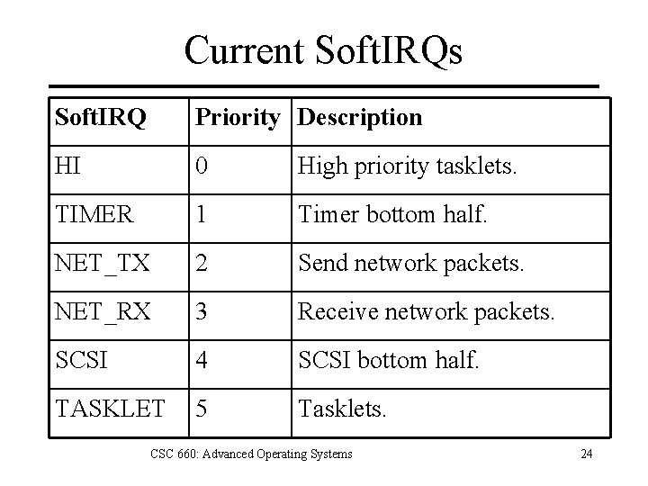 Current Soft. IRQs Soft. IRQ Priority Description HI 0 High priority tasklets. TIMER 1