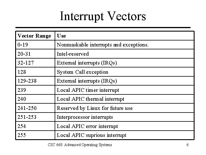 Interrupt Vectors Vector Range Use 0 -19 Nonmaskable interrupts and exceptions. 20 -31 Intel-reserved